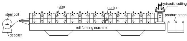 El edificio de alta velocidad de la capa doble utilizó el metal que cubría el rollo que formaba la máquina